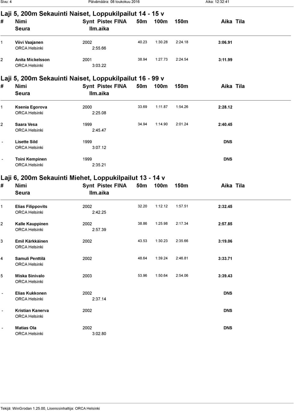 45 2:45.47 - Lisette Sild 1999 DNS 3:07.12 - Toini Kempinen 1999 DNS 2:35.21 Laji 6, 200m Sekauinti Miehet, Loppukilpailut 13-14 v 1 Elias Filippovits 2002 32.20 1:12.12 1:57.51 2:32.45 2:42.