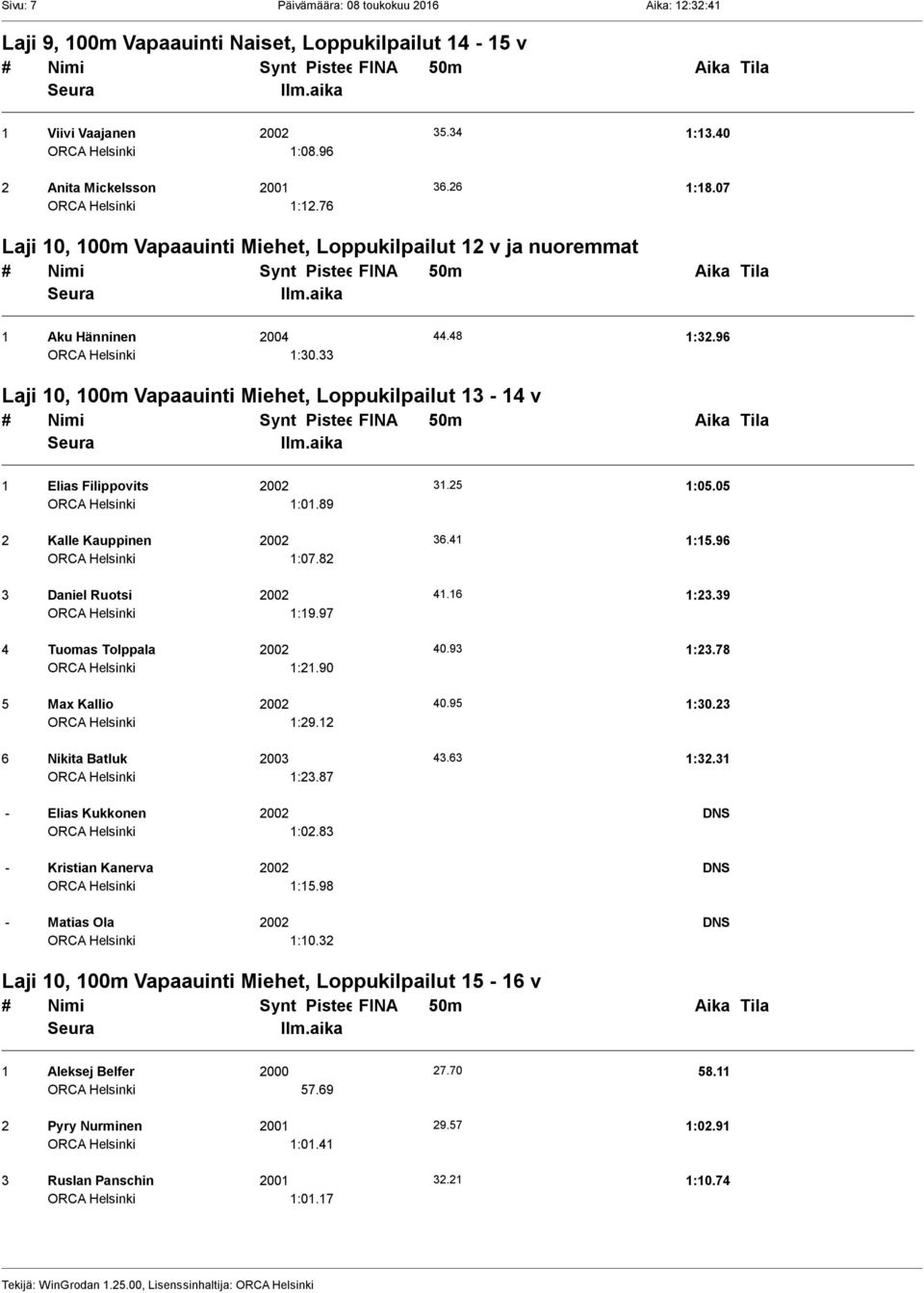 25 1:05.05 1:01.89 2 Kalle Kauppinen 2002 36.41 1:15.96 1:07.82 3 Daniel Ruotsi 2002 41.16 1:23.39 1:19.97 4 Tuomas Tolppala 2002 40.93 1:23.78 1:21.90 5 Max Kallio 2002 40.95 1:30.23 1:29.