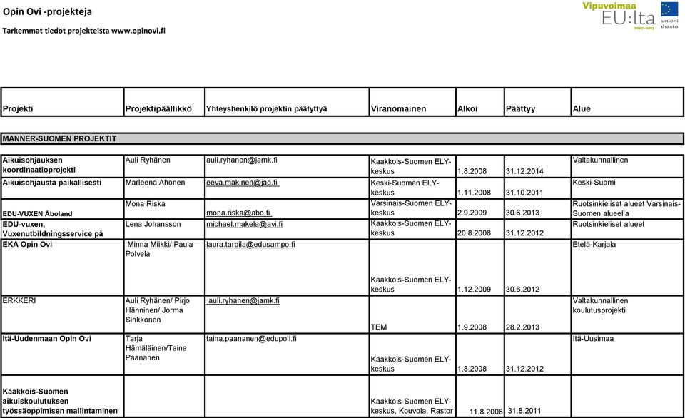 2008 31.12.2014 Aikuisohjausta paikallisesti Marleena Ahonen eeva.makinen@jao.fi Keski-Suomen ELYkeskus 1.11.2008 31.10.2011 Mona Riska EDU-VUXEN Åboland mona.riska@abo.fi 2.9.2009 30.6.