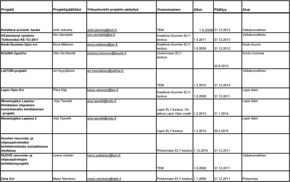 2012 Lapin Opin Ovi Päivi Kilja kaisa.raisanen@lao.fi Menestyjäksi Lapissa Elinikäisen ohjauksen toimintamallin kehittäminen projekti Arja Taavetti arja.taavetti@redu.