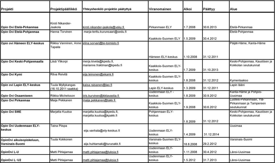 2012 Päijät-Häme, Kanta-Häme Opin Ovi Keski-Pohjanmaalla Liisä Ylikorpi merja.kivela@kpedu.fi, marianne.fraktman@kpedu.fi Opin Ovi Kymi Ritva Reivilä eija.leinonen@ekami.