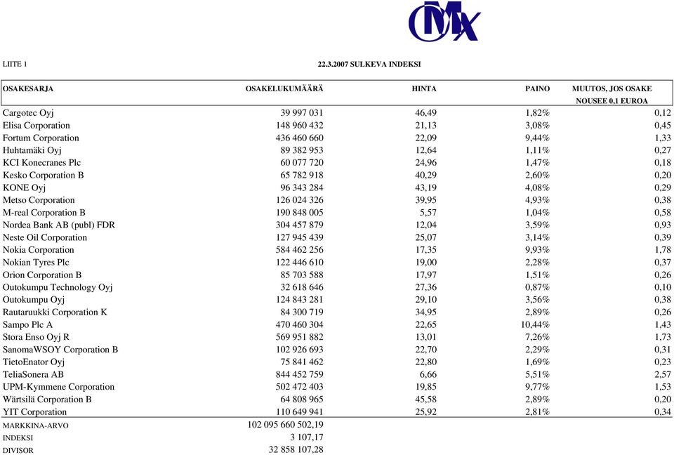 Corporation 436 460 660 22,09 9,44% 1,33 Huhtamäki Oyj 89 382 953 12,64 1,11% 0,27 KCI Konecranes Plc 60 077 720 24,96 1,47% 0,18 Kesko Corporation B 65 782 918 40,29 2,60% 0,20 KONE Oyj 96 343 284
