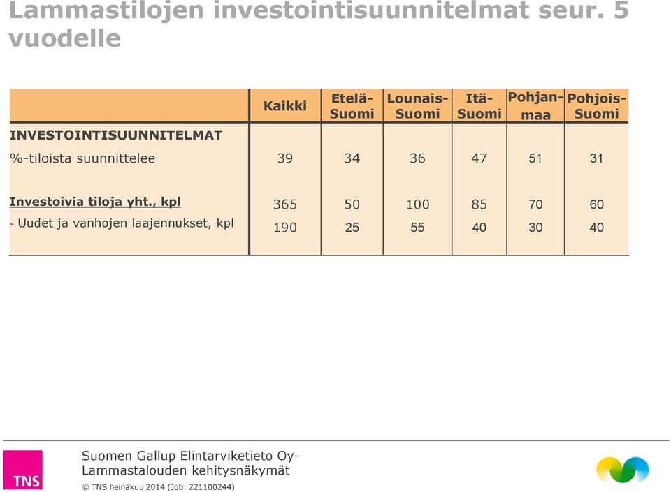 Pohjois- Suomi INVESTOINTISUUNNITELMAT %-tiloista suunnittelee 39 34 36 47