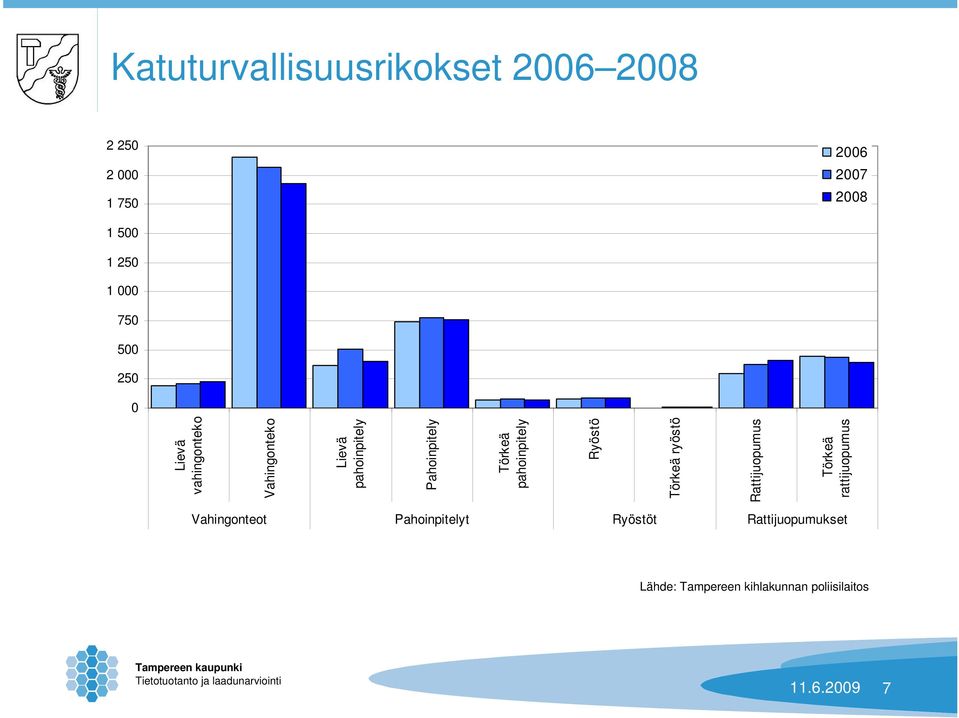 Ryöstö Törkeä ryöstö Rattijuopumus Törkeä rattijuopumus Vahingonteot