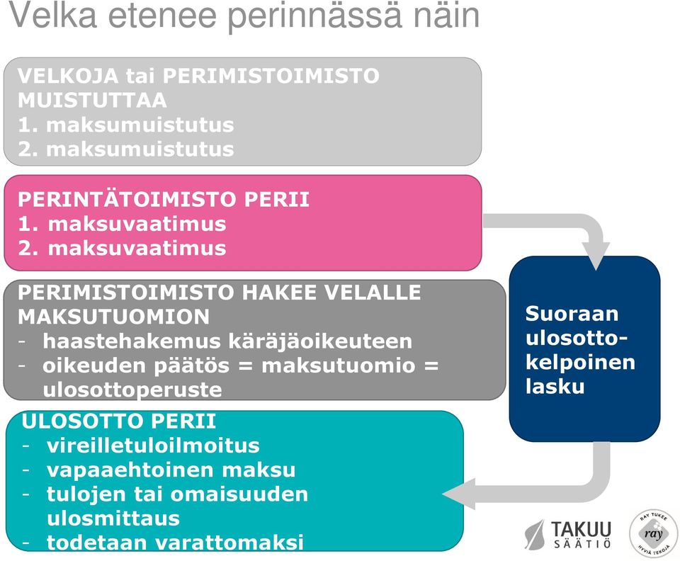 maksuvaatimus j PERIMISTOIMISTO HAKEE VELALLE MAKSUTUOMION - haastehakemus käräjäoikeuteen - oikeuden päätös =