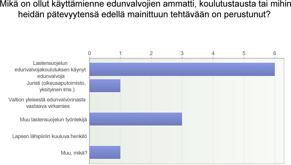 Lastensuojelun edunvalvojakoulutuksen käynyt edunvalvoja Juristi (oikeusaputoimisto, yksityinen