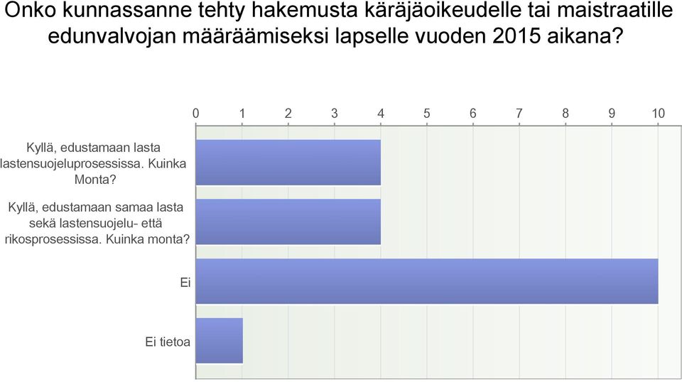 Kyllä, edustamaan lasta lastensuojeluprosessissa. Kuinka Monta?