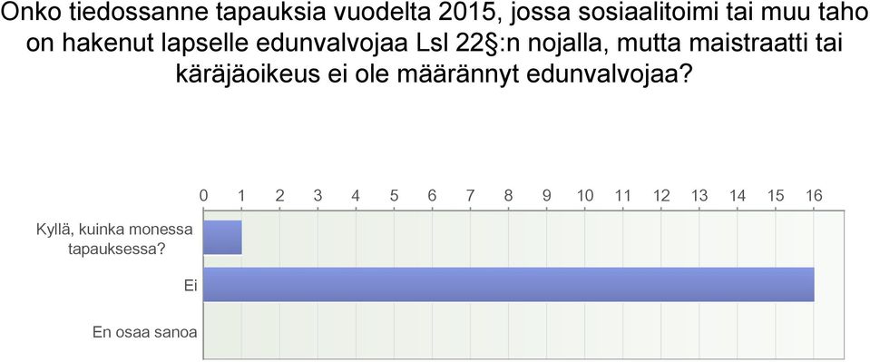 maistraatti tai käräjäoikeus ei ole määrännyt edunvalvojaa?