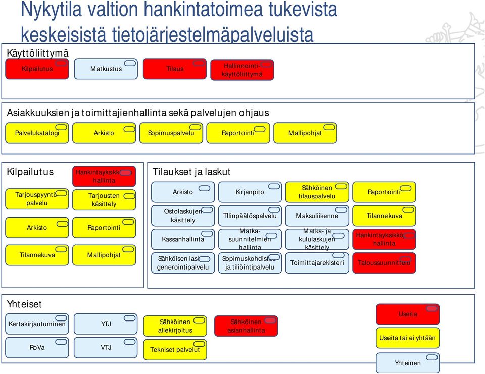Mallipohjat Tilaukset ja laskut Arkisto Ostolaskujen käsittely Kassanhallinta Sähköisen laskun generointipalvelu Kirjanpito TIlinpäätöspalvelu Matkasuunnitelmien hallinta Sopimuskohdistusja
