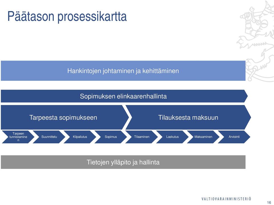 maksuun Tarpeen tunnistamine n Suunnittelu Kilpailutus Sopimus