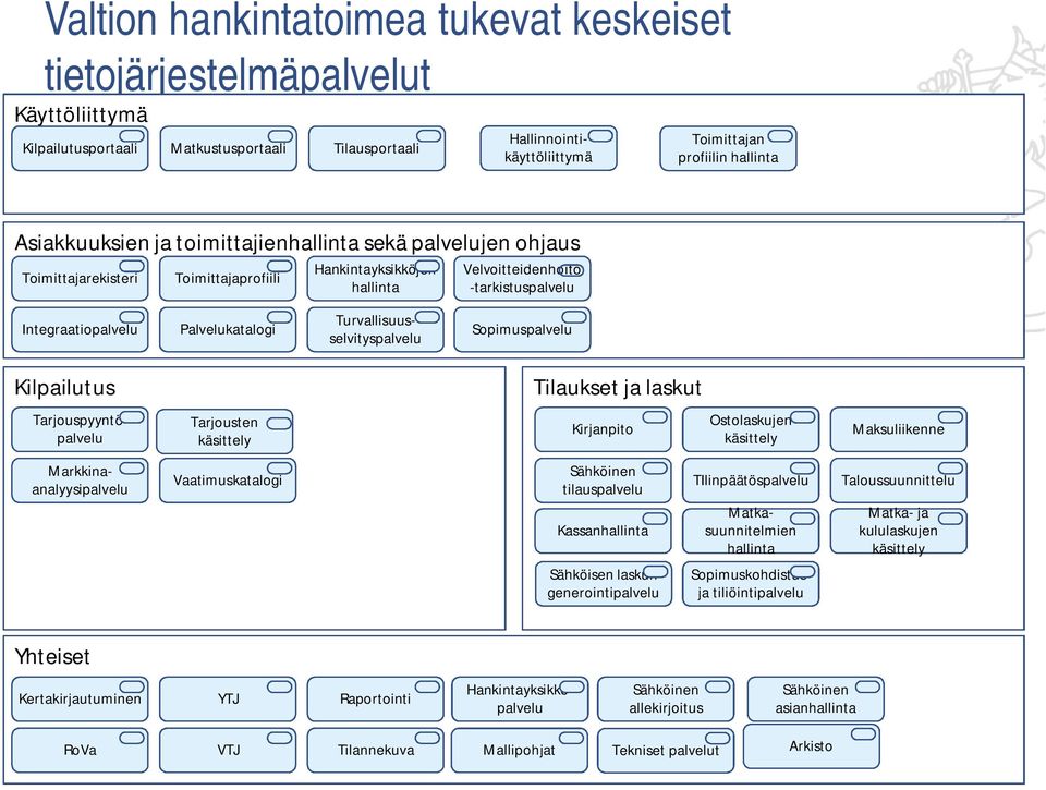 Turvallisuusselvityspalvelu Sopimuspalvelu Kilpailutus Tilaukset ja laskut Tarjouspyyntöpalvelu Tarjousten käsittely Kirjanpito Ostolaskujen käsittely Maksuliikenne Markkinaanalyysipalvelu