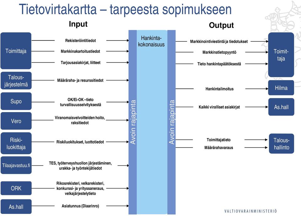 Viranomaisvelvoitteiden hoito, raksitiedot Riskiluokitukset, luottotiedot Avoin rajapinta Avoin rajapinta Kaikki viralliset asiakirjat Toimittajatieto Määrärahavaraus As.