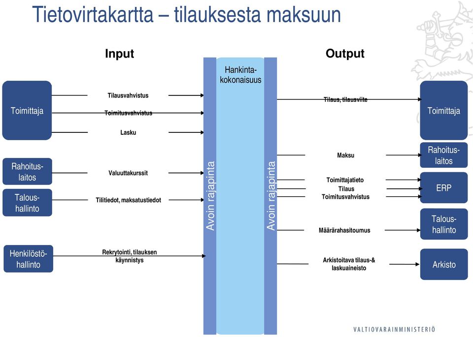 rajapinta Avoin rajapinta Maksu Toimittajatieto Tilaus Toimitusvahvistus Määrärahasitoumus Rahoituslaitos