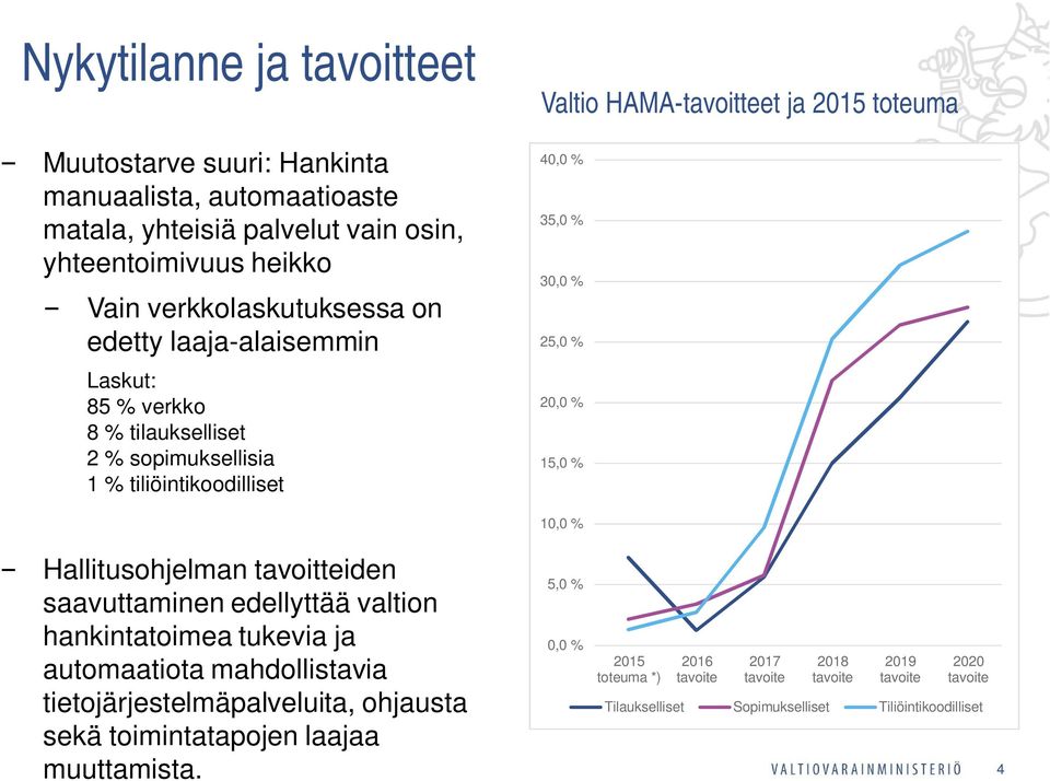 15,0 % Hallitusohjelman tavoitteiden saavuttaminen edellyttää valtion 5,0 % hankintatoimea tukevia ja 0,0 % 2015 2016 2017 2018 2019 2020 automaatiota mahdollistavia toteuma *)