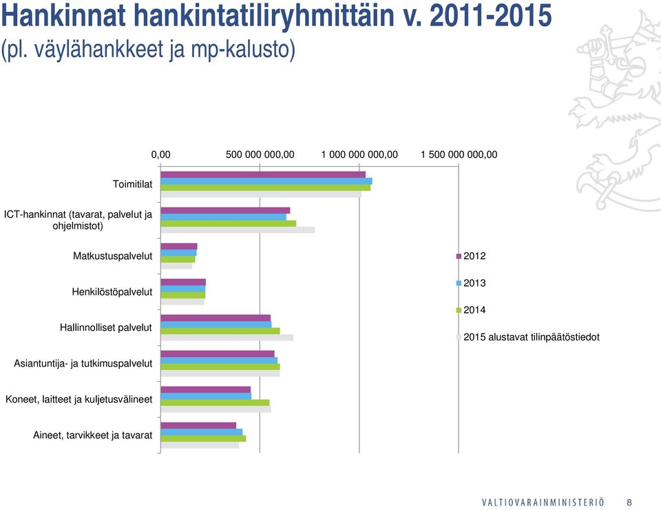ICT-hankinnat (tavarat, palvelut ja ohjelmistot) Matkustuspalvelut Henkilöstöpalvelut Hallinnolliset