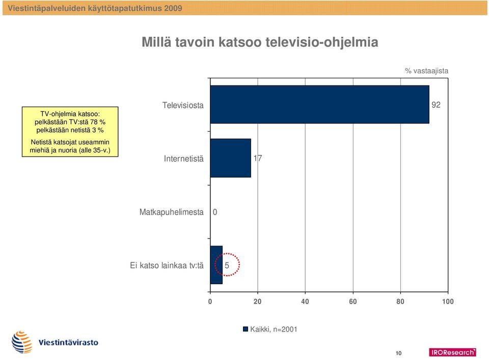 katsojat useammin miehiä ja nuoria (alle 35-v.