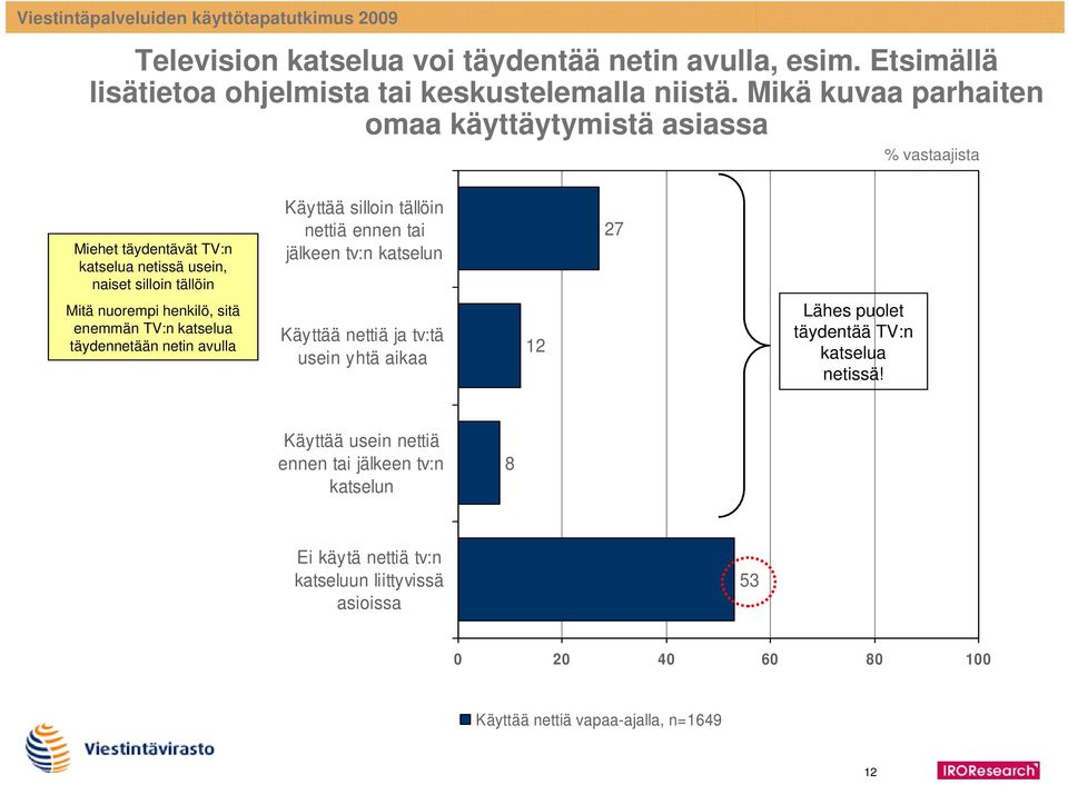 tällöin nettiä ennen tai jälkeen tv:n katselun 27 Mitä nuorempi henkilö, sitä enemmän TV:n katselua täydennetään netin avulla Käyttää nettiä ja tv:tä usein