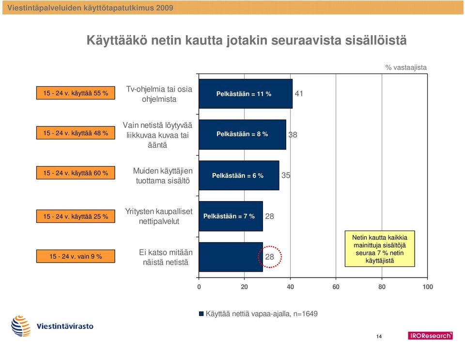 käyttää 4 % Vain netistä löytyvää liikkuvaa kuvaa tai ääntä Pelkästään = % 3 15-24 v.