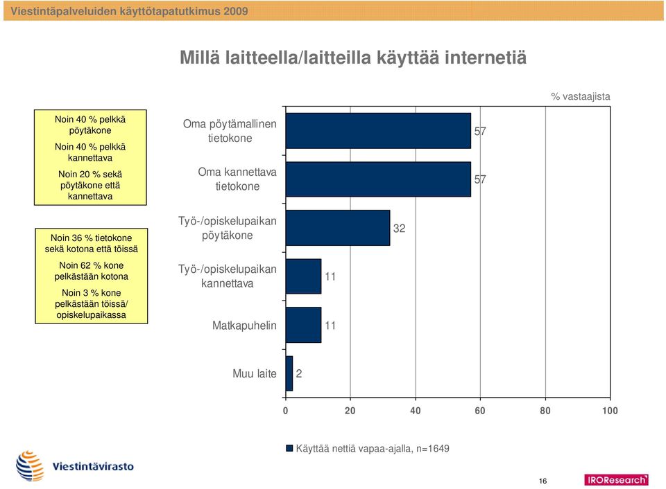 tietokone sekä kotona että töissä Noin 62 % kone pelkästään kotona Noin 3 % kone pelkästään töissä/ opiskelupaikassa