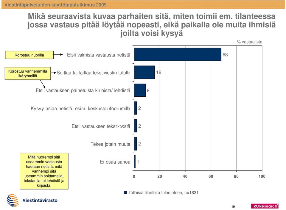 netistä 6 Korostuu vanhemmilla ikäryhmillä Soittaa tai laittaa tekstiviestin tutulle 16 Etsii vastauksen painetuista kirjoista/ lehdistä Kysyy asiaa netistä,