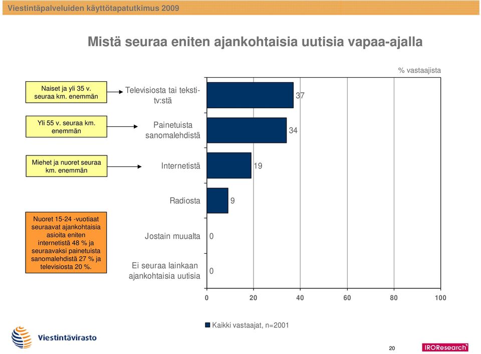 enemmän Painetuista sanomalehdistä 34 Miehet ja nuoret seuraa km.