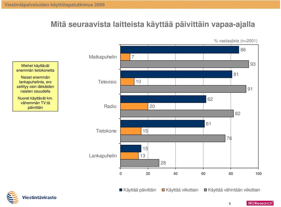 naisten osuudella Televisio 10 1 1 3 Nuoret käyttävät km.