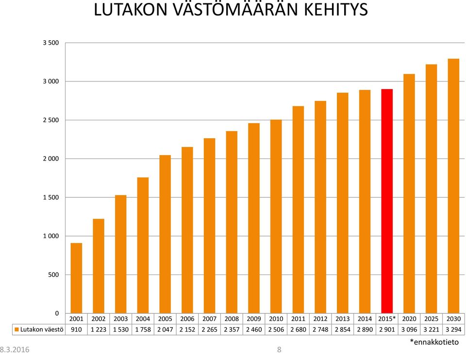 2025 2030 Lutakon väestö 910 1 223 1 530 1 758 2 047 2 152 2 265 2 357 2 460