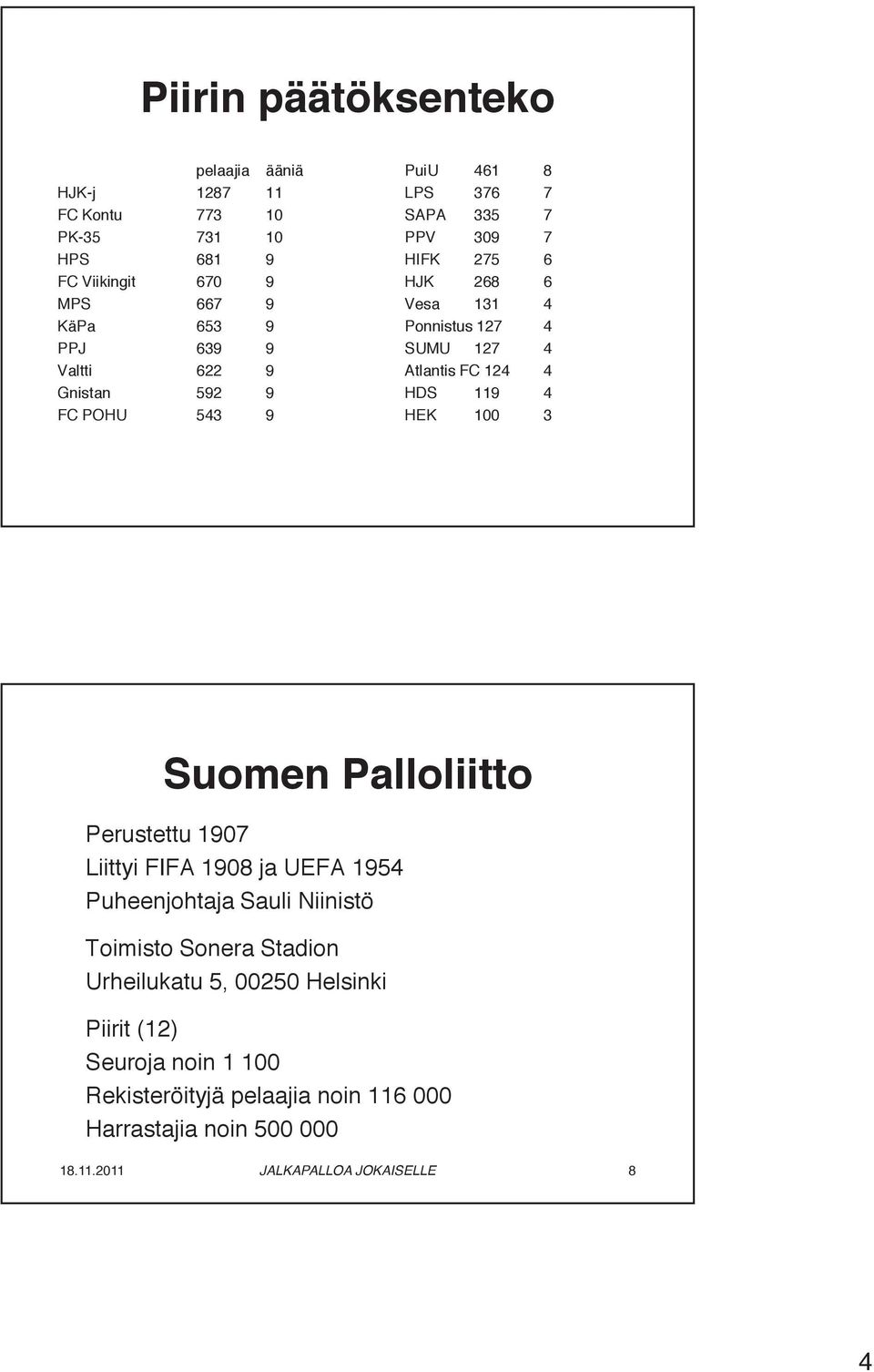 592 9 HDS 119 4 FC POHU 543 9 HEK 100 3 Suomen Palloliitto Perustettu 1907 Liittyi FIFA 1908 ja UEFA 1954 Puheenjohtaja Sauli Niinistö