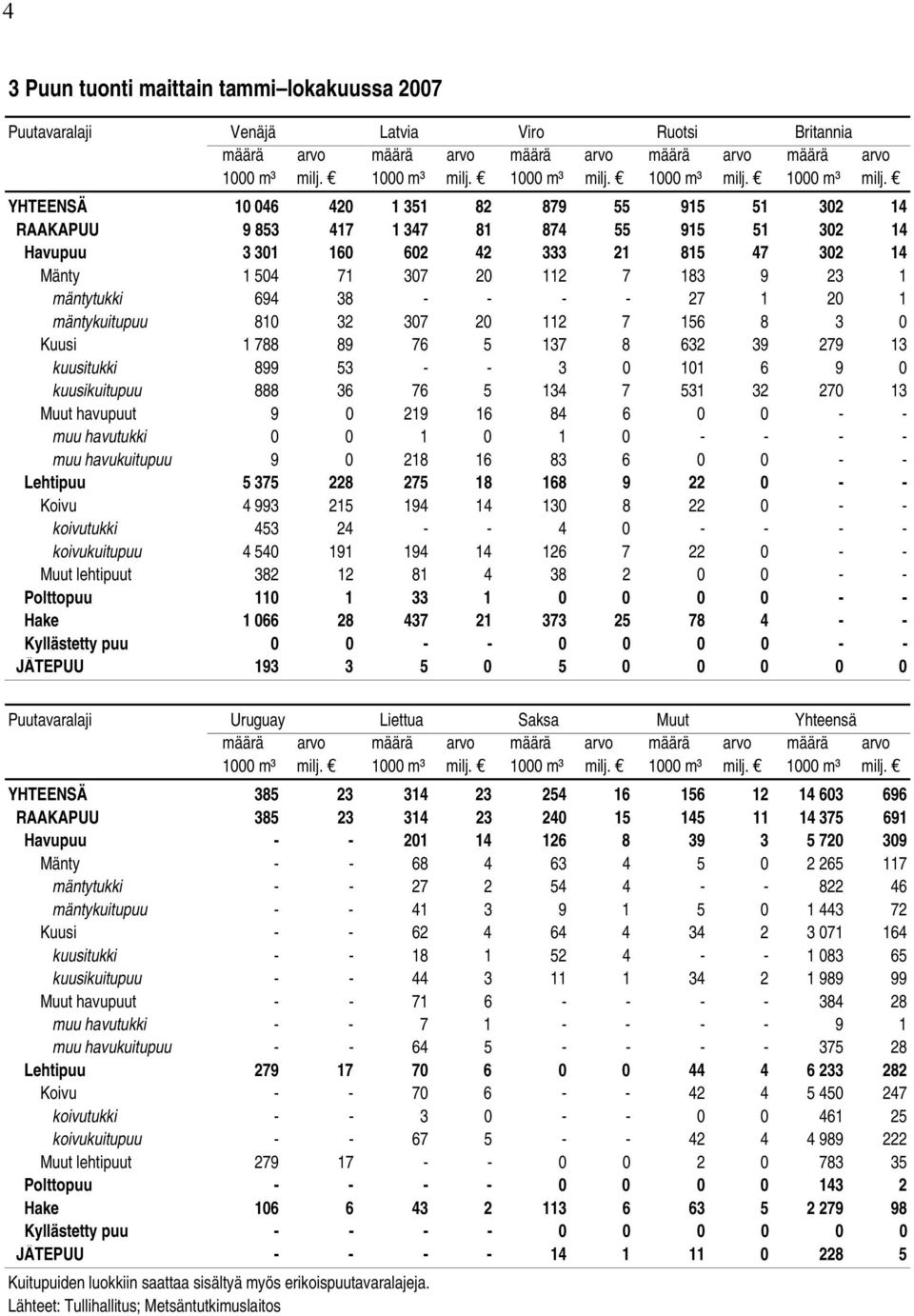 YHTEENSÄ 10 046 420 1 351 82 879 55 915 51 302 14 RAAKAPUU 9 853 417 1 347 81 874 55 915 51 302 14 Havupuu 3 301 160 602 42 333 21 815 47 302 14 Mänty 1 504 71 307 20 112 7 183 9 23 1 mäntytukki 694