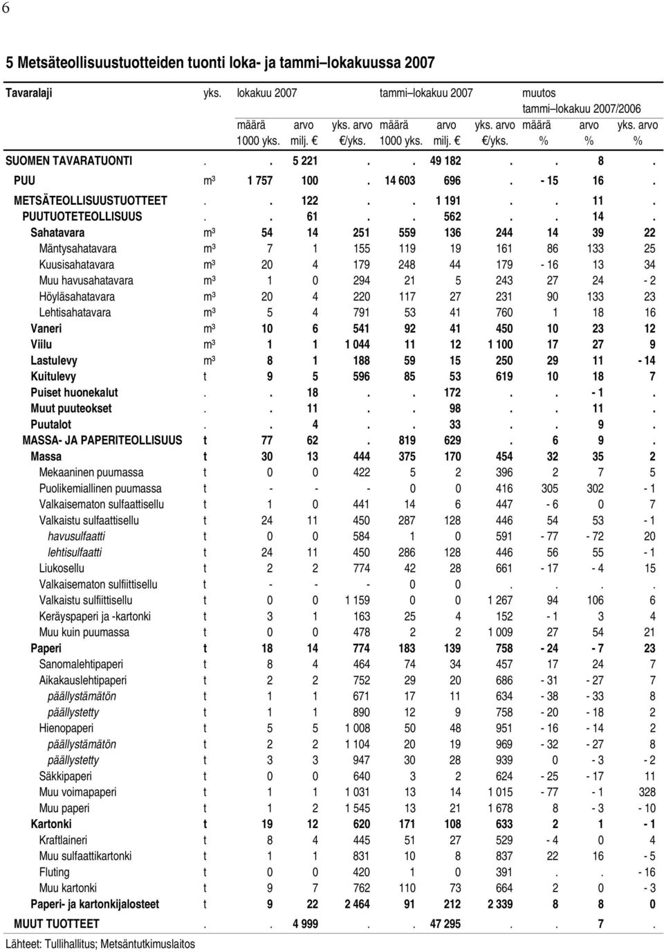 PUUTUOTETEOLLISUUS.. 61.. 562.. 14.