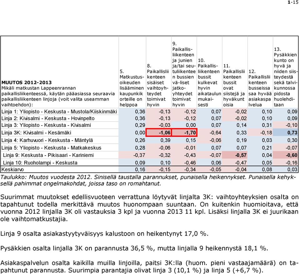 ja/tai seutuliikentee n bussien vä-liset jatkoyhteydet toimivat hyvin Linja 1: Yliopisto - Keskusta - Mustola/Kiiskinmäki 0,36-0,13-0,12 0,07-0,02 0,10 0,09 Linja 2: Kivisalmi - Keskusta - Hovinpelto