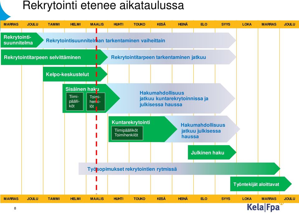 Toimihenkilöt Hakumahdollisuus jatkuu kuntarekrytoinnissa ja julkisessa haussa Kuntarekrytointi Tiimipäälliköt Toimihenkilöt Hakumahdollisuus jatkuu