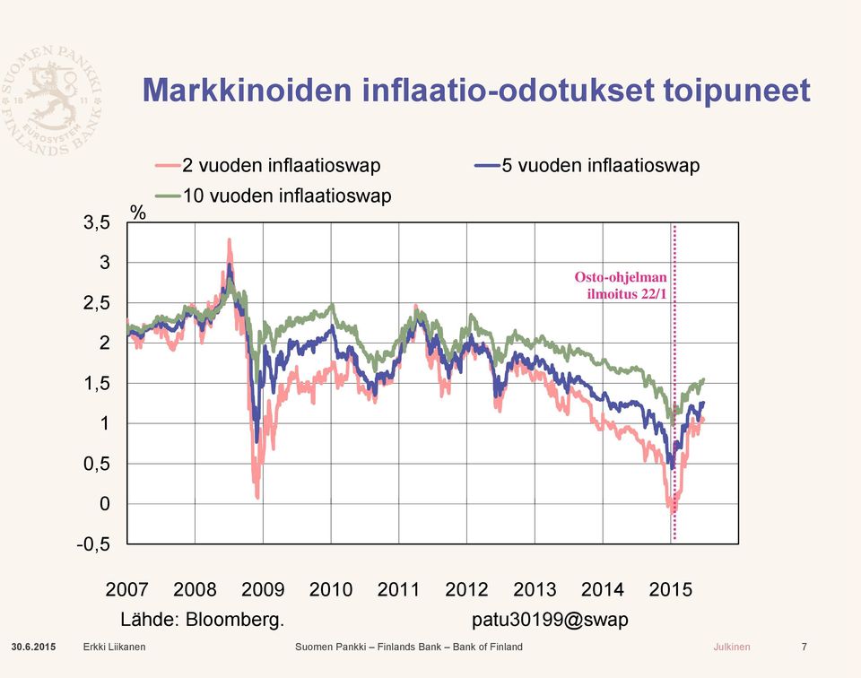 ilmoitus 22/1 2007 2008 2009 2010 2011 2012 2013 2014 2015 Lähde: Bloomberg.