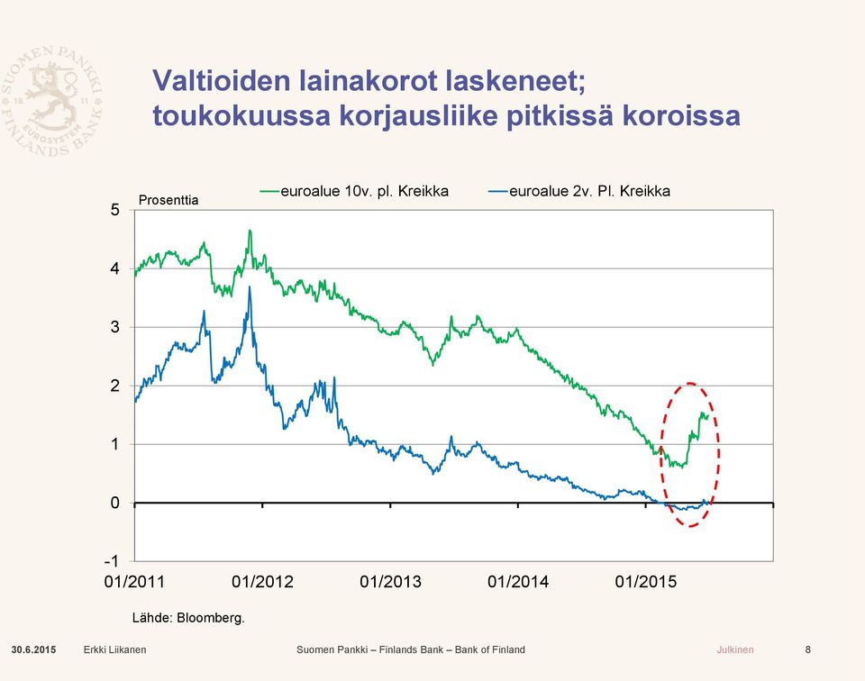 10v. pl. Kreikka euroalue 2v. Pl.