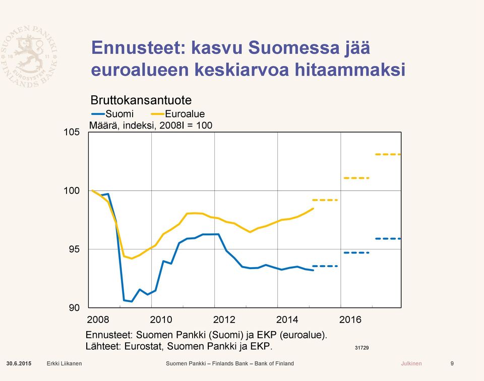 Ennusteet: Suomen Pankki (Suomi) ja EKP (euroalue).