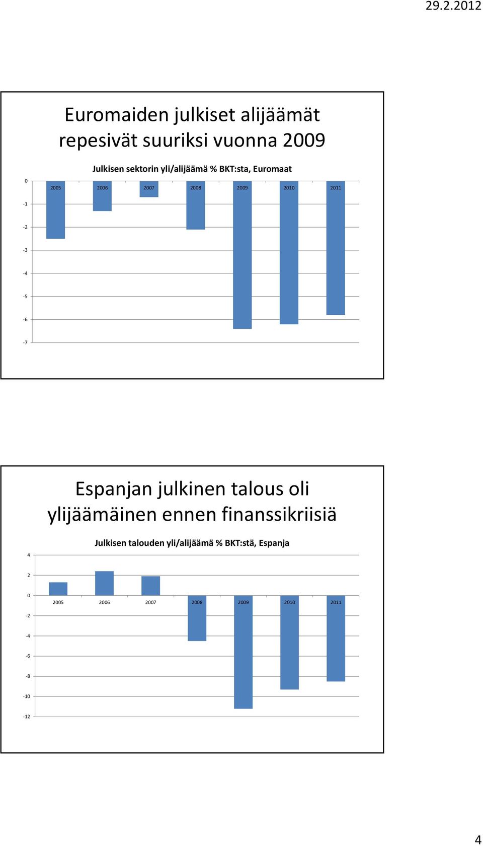 Espanjan julkinen talous oli ylijäämäinen ennen finanssikriisiä 4 Julkisen talouden