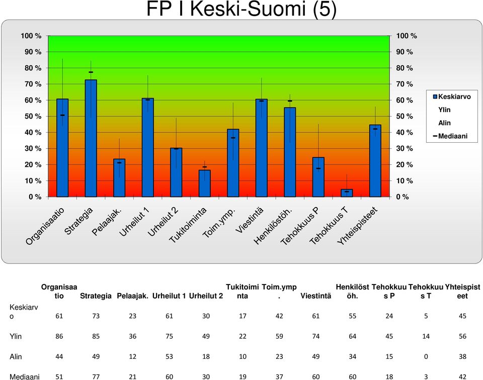 Tehokkuu s P Tehokkuu Yhteispist s T eet Keskiarv o 61 73 23 61 30 17 42 61 55 24 5 45 Ylin 86 85