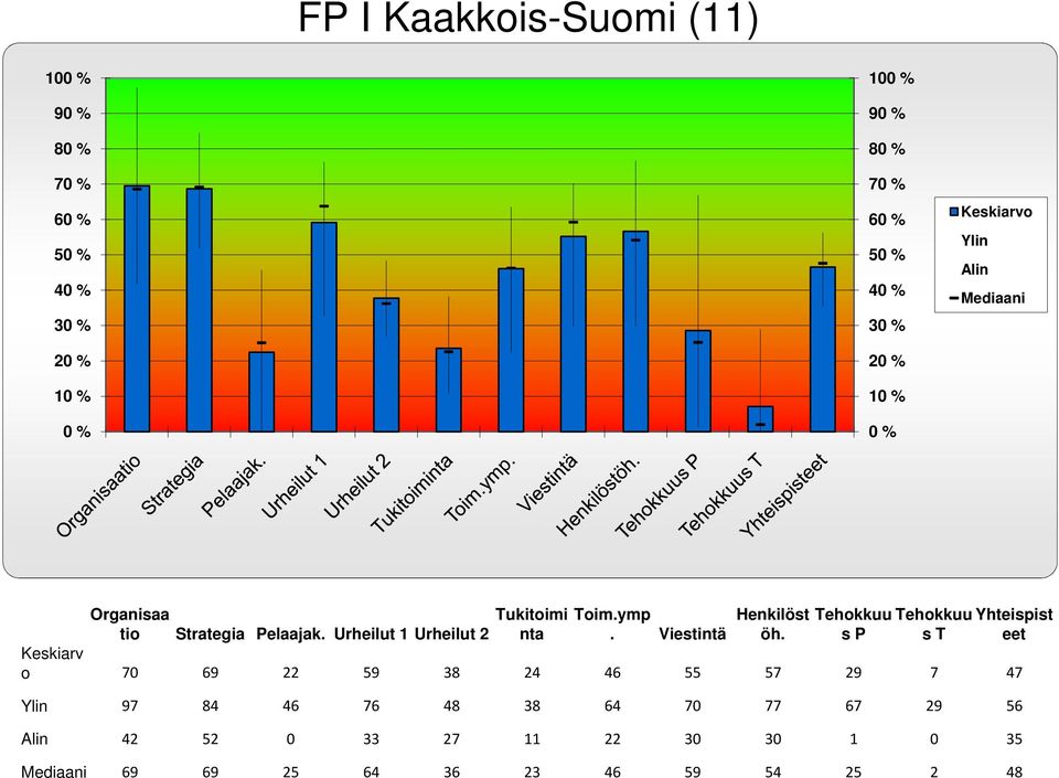 Tehokkuu s P Tehokkuu Yhteispist s T eet Keskiarv o 70 69 22 59 38 24 46 55 57 29 7 47 Ylin 97 84