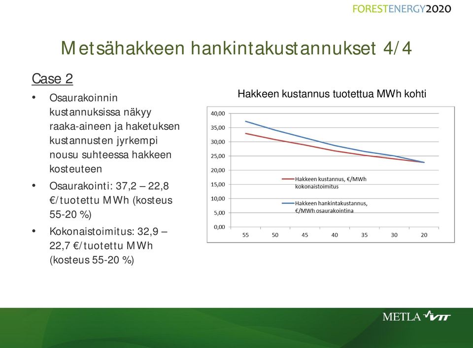 hakkeen kosteuteen Osaurakointi: 37,2 22,8 /tuotettu MWh (kosteus 55-20 %)