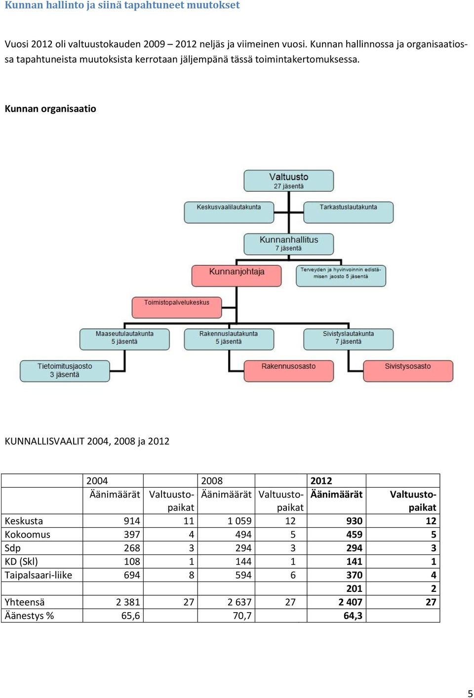 Kunnan organisaatio KUNNALLISVAALIT 2004, 2008 ja 2012 2004 2008 2012 Äänimäärät Valtuustopaikat Äänimäärät Valtuustopaikat Äänimäärät