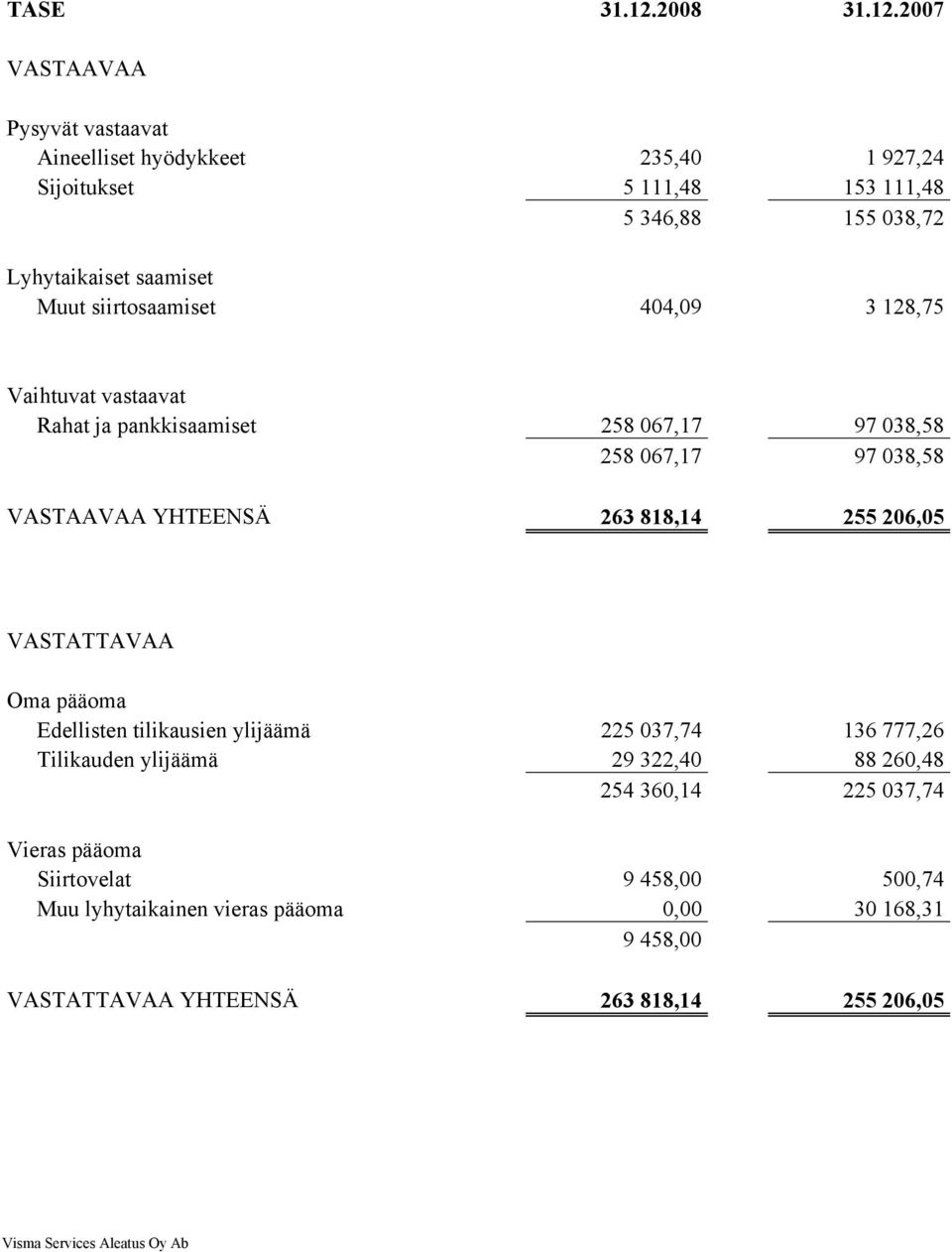 2007 VASTAAVAA Pysyvät vastaavat Aineelliset hyödykkeet 235,40 1 927,24 Sijoitukset 5 111,48 153 111,48 5 346,88 155 038,72 Lyhytaikaiset saamiset Muut