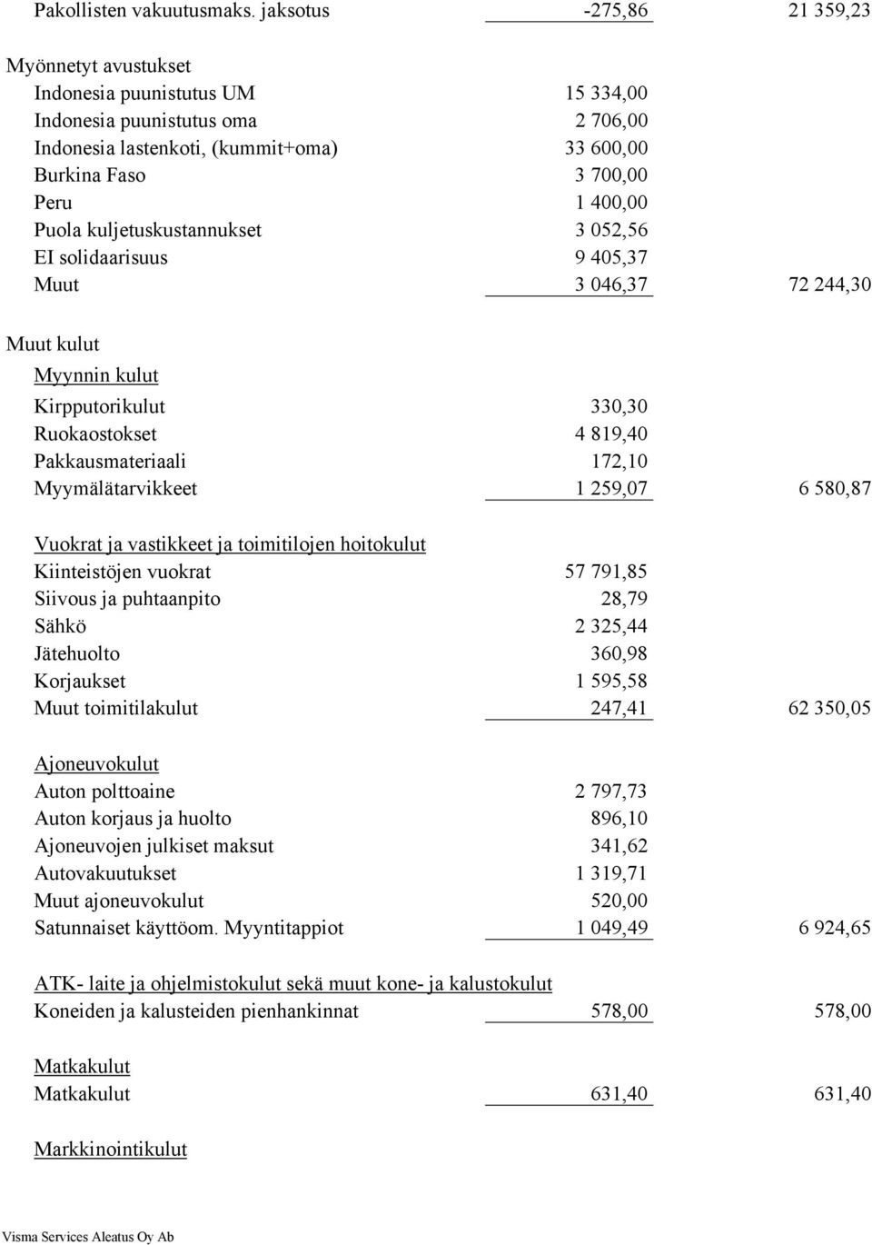 Puola kuljetuskustannukset 3 052,56 EI solidaarisuus 9 405,37 Muut 3 046,37 72 244,30 Muut kulut Myynnin kulut Kirpputorikulut 330,30 Ruokaostokset 4 819,40 Pakkausmateriaali 172,10 Myymälätarvikkeet