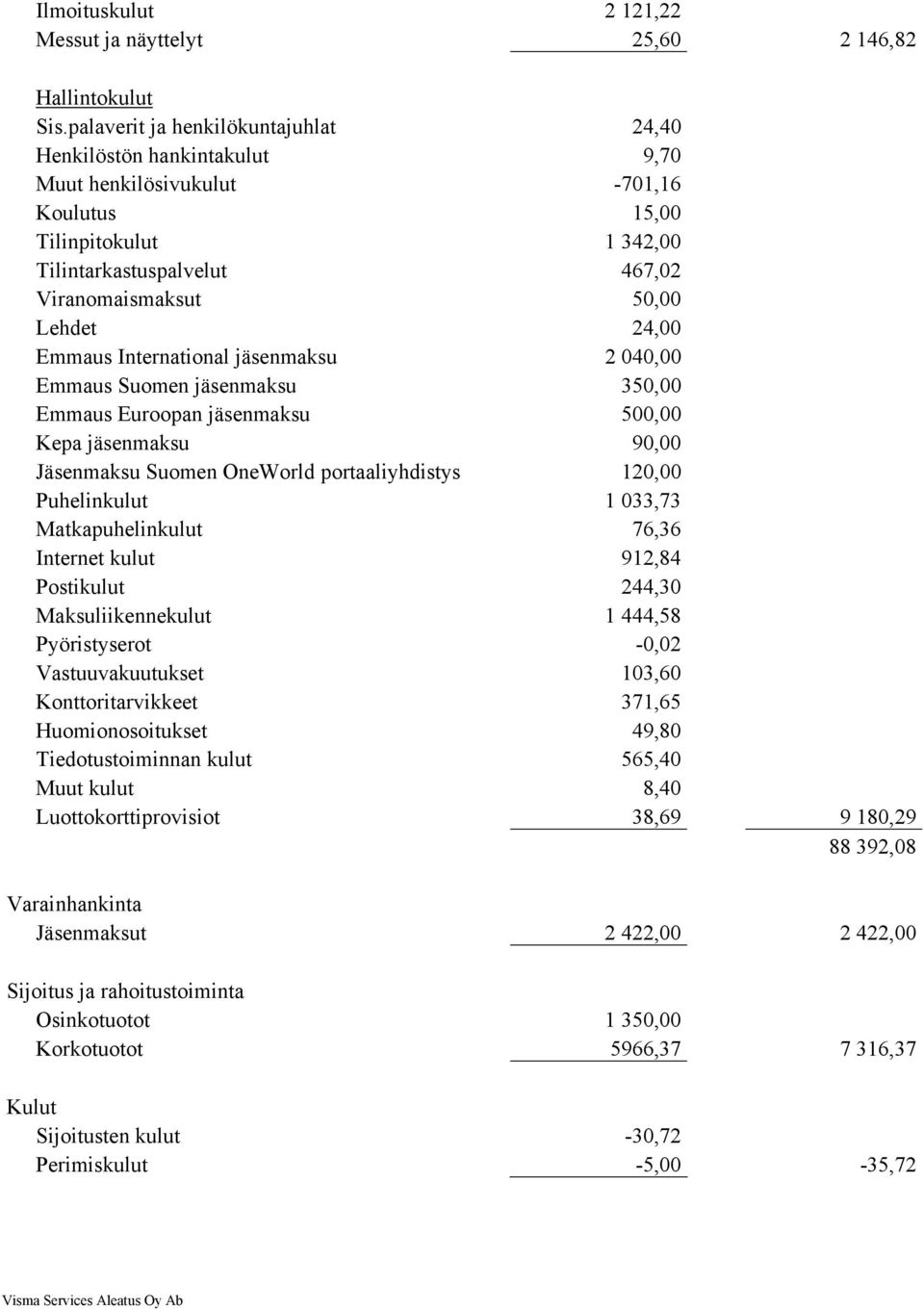 24,00 Emmaus International jäsenmaksu 2 040,00 Emmaus Suomen jäsenmaksu 350,00 Emmaus Euroopan jäsenmaksu 500,00 Kepa jäsenmaksu 90,00 Jäsenmaksu Suomen OneWorld portaaliyhdistys 120,00 Puhelinkulut