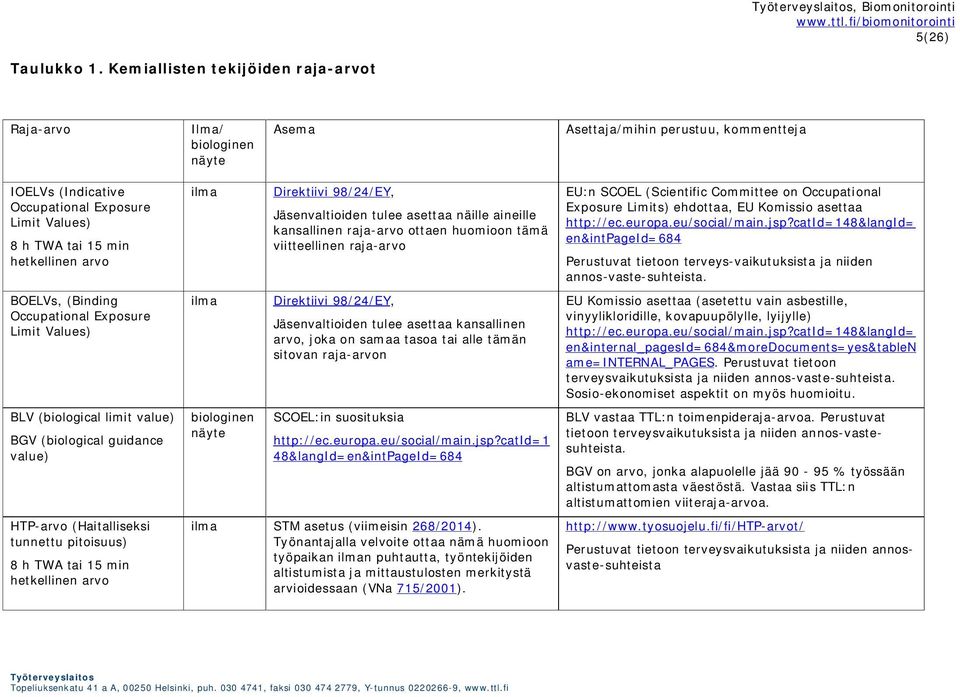 arvo BOELVs, (Binding Occupational Exposure Limit Values) BLV (biological limit value) BGV (biological guidance value) HTP-arvo (Haitalliseksi tunnettu pitoisuus) 8 h TWA tai 15 min hetkellinen arvo