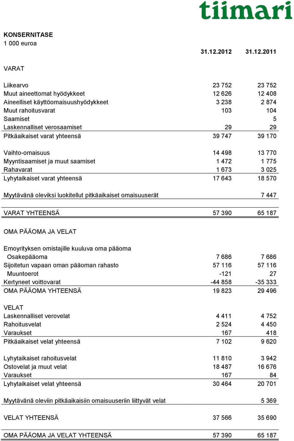verosaamiset 29 29 Pitkäaikaiset varat yhteensä 39 747 39 170 Vaihto-omaisuus 14 498 13 770 Myyntisaamiset ja muut saamiset 1 472 1 775 Rahavarat 1 673 3 025 Lyhytaikaiset varat yhteensä 17 643 18
