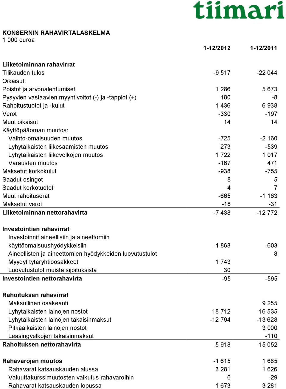 273-539 Lyhytaikaisten liikevelkojen muutos 1 722 1 017 Varausten muutos -167 471 Maksetut korkokulut -938-755 Saadut osingot 8 5 Saadut korkotuotot 4 7 Muut rahoituserät -665-1 163 Maksetut verot