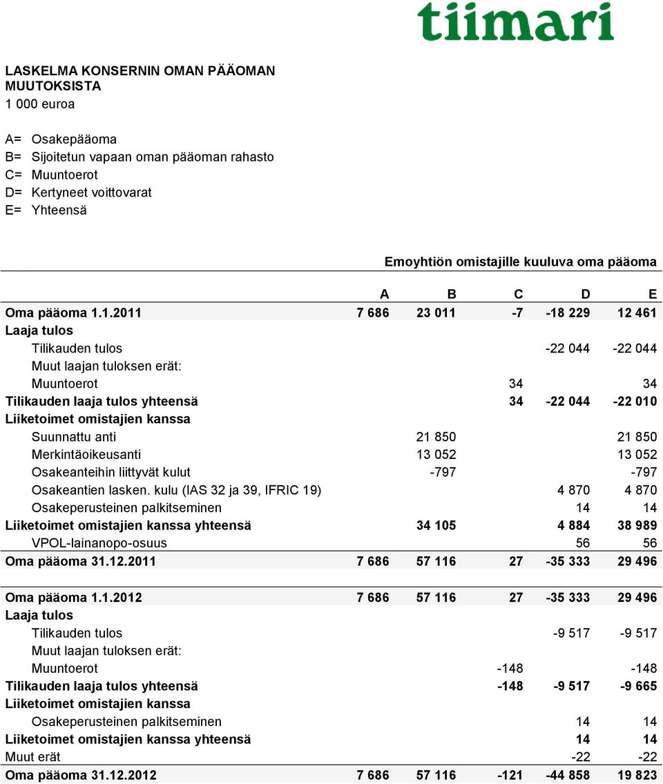 1.2011 7 686 23 011-7 -18 229 12 461 Laaja tulos Tilikauden tulos -22 044-22 044 Muut laajan tuloksen erät: Muuntoerot 34 34 Tilikauden laaja tulos yhteensä 34-22 044-22 010 Liiketoimet omistajien