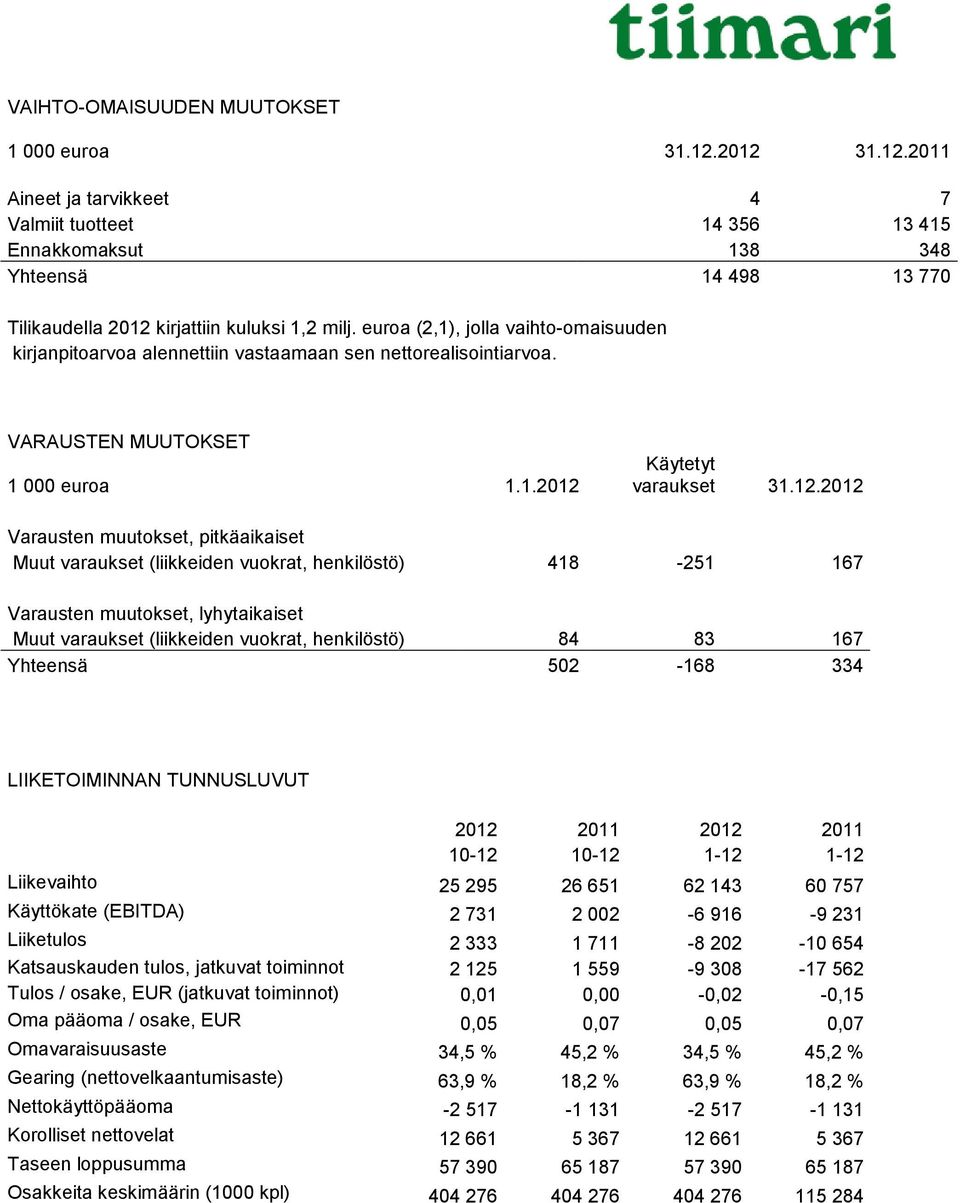 Käytetyt varaukset 31.12.
