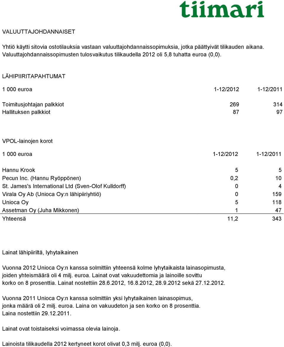LÄHIPIIRITAPAHTUMAT 1 000 euroa 1-12/2012 1-12/2011 Toimitusjohtajan palkkiot 269 314 Hallituksen palkkiot 87 97 VPOL-lainojen korot 1 000 euroa 1-12/2012 1-12/2011 Hannu Krook 5 5 Pecun Inc.