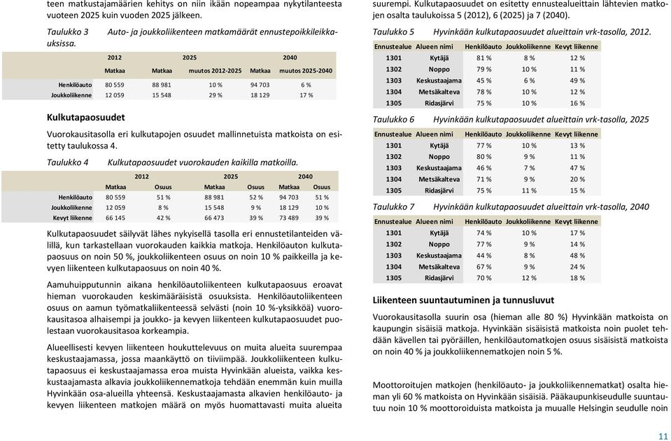 Taulukko 4 2012 2025 Matkaa Matkaa muutos 2012-2025 Matkaa muutos 2025-2040 Henkilöauto 80 559 88 981 10 % 94 703 6 % Joukkoliikenne 12 059 15 548 29 % 18 129 17 % Kulkutapaosuudet vuorokauden